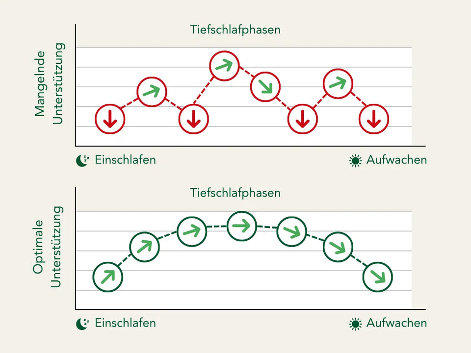 Illustration: Eine Person in Rückenlage, die Wirbelsäule liegt in einer geraden, natürlichen Linie