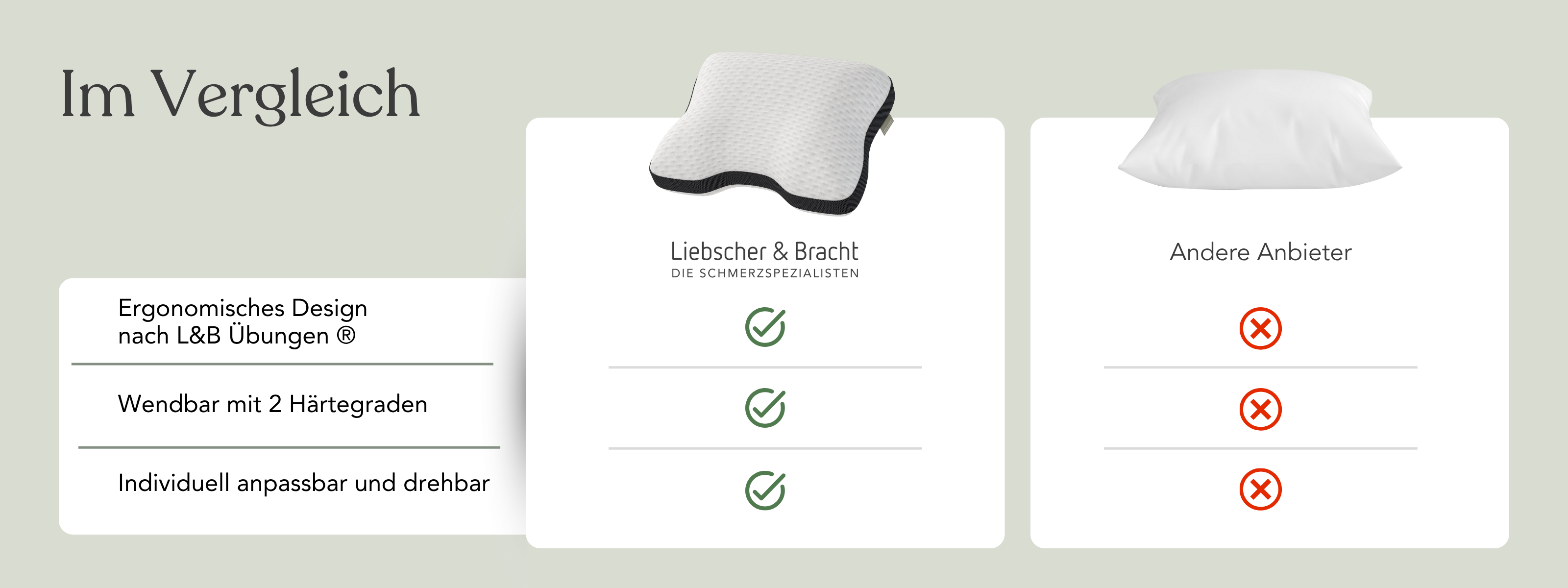 Vergleichstabelle von zwei Kissen: Ergonomisches Kissen "Liebscher & Bracht" (mit Häkchen für ergonomisches Design, reversible Härte und Verstellbarkeit) gegenüber einem gewöhnlichen Kissen (mit roten X für das Fehlen dieser Merkmale).