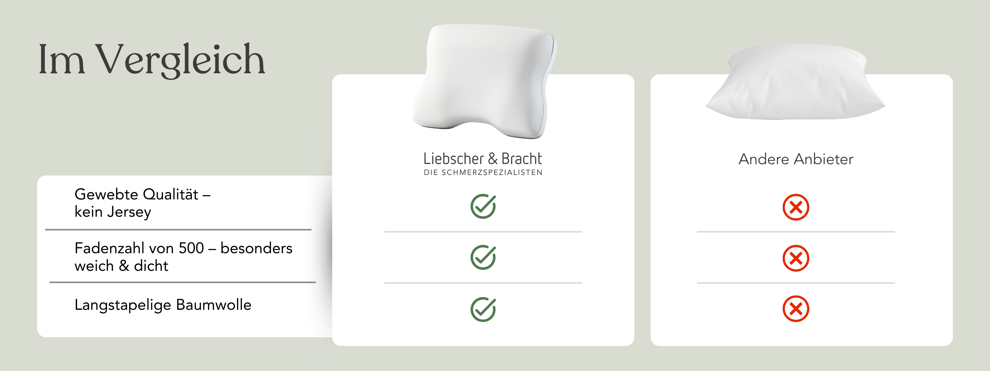 Vergleichstabelle mit zwei Kissen: eines von Liebscher & Bracht und eines von einem anderen Anbieter. Liebscher & Bracht hat Häkchen für Qualität und Material, der Mitbewerber hat rote X für die gleichen Merkmale.