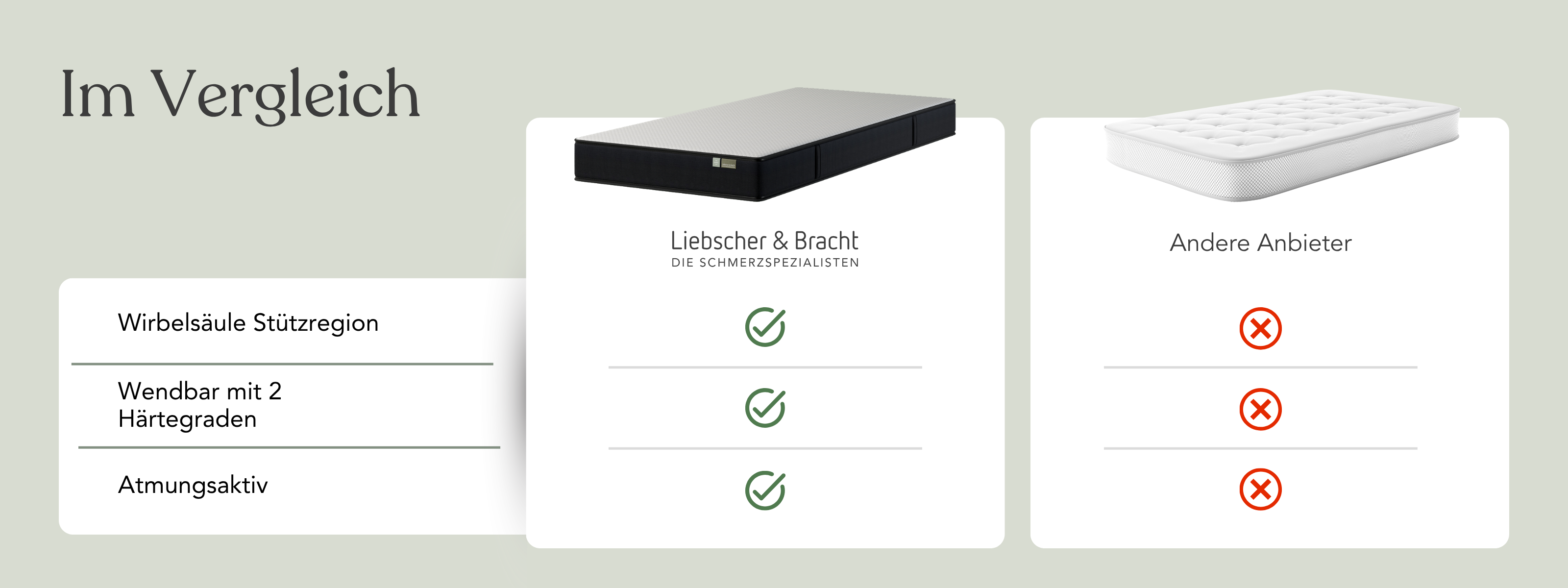 Vergleichstabelle von zwei Matratzen. Links: Liebscher & Bracht-Matratze mit drei grünen Häkchen für Wirbelsäulenunterstützung, reversible Festigkeit und Atmungsaktivität. Rechts: Matratze eines anderen Anbieters mit drei roten X für die gleichen Eigenschaften.