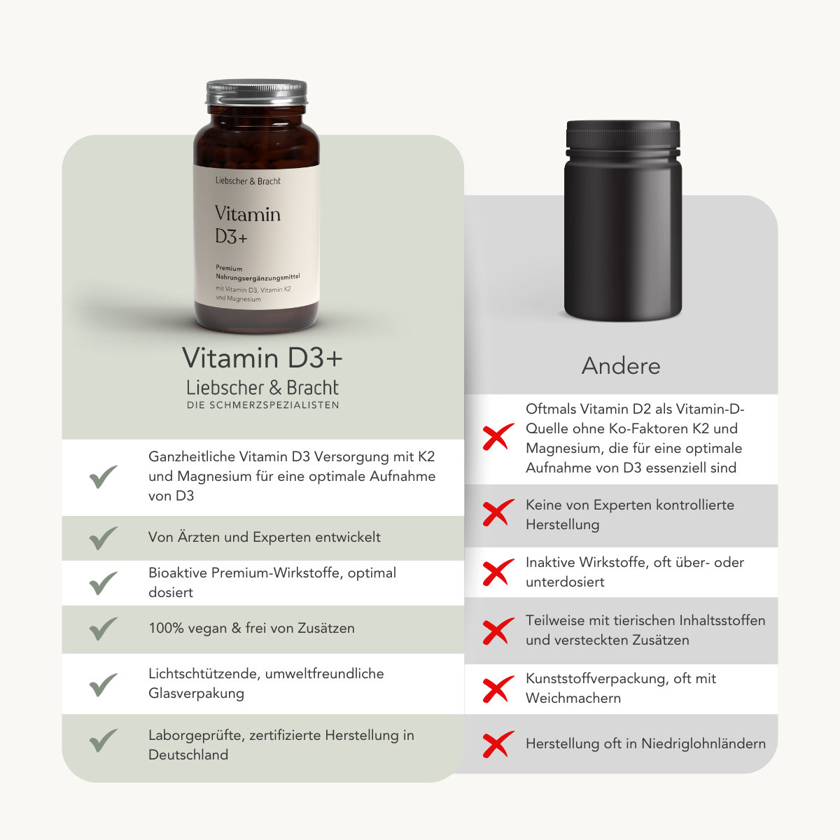 Eine Vergleichstabelle zeigt eine beschriftete Liebscher & Bracht Vitamin D3 + K2 / 2000 I.E. Flasche im Vergleich zu einer unbeschrifteten Dose. Merkmale wie Expertenentwicklung, bioaktive Inhaltsstoffe für das Immunsystem und umweltfreundliche Verpackung gibt es nur bei Liebscher & Bracht.