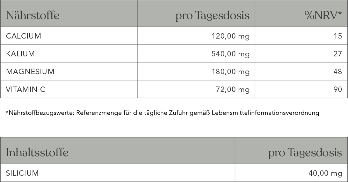 Eine deutsche Tabelle mit den Tagesdosen der Nährstoffe: Calcium 120mg (15% NRV), Kalium 540mg (27% NRV), Magnesium 180mg (48% NRV), Vitamin C 72mg (90% NRV) und Silicium 40mg (NRV nicht aufgeführt).