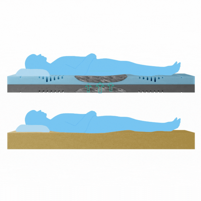 Animation zum Vergleich zweier Matratzen: oben eine blaue Figur, die auf einer Matratze liegt, die den unteren Rücken stützt (grüne Pfeile); unten eine Figur auf einer weniger stützenden, flachen Matratze.
