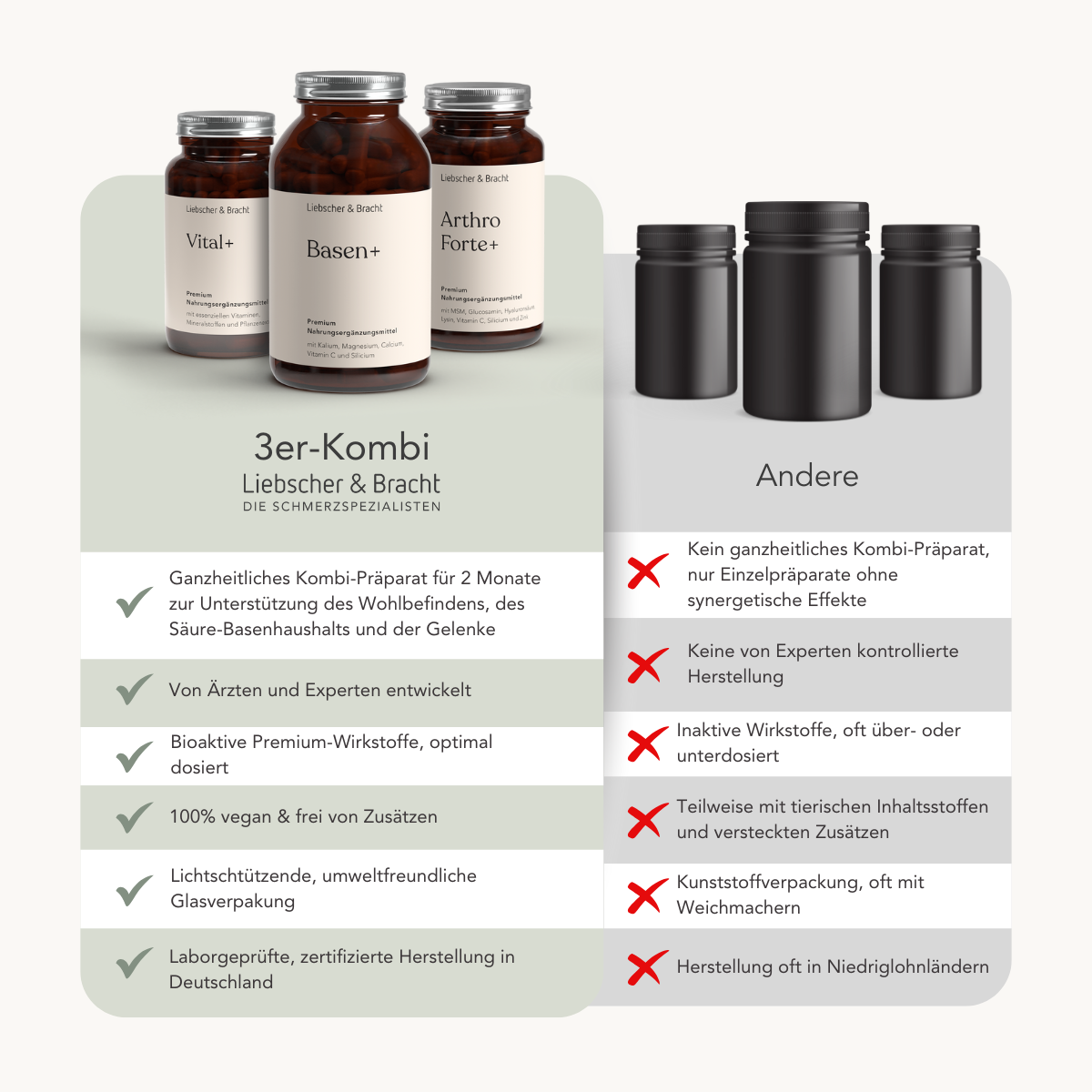 Vergleichstabelle: Links die 3er-Kombi - Arthro Premium Vitalstoffe mit Hyaluronsäure und Glucosamin von Liebscher & Bracht, Top-Entwicklung und deutsche Qualität; rechts die schlichte schwarze Flasche mit rotem X für fehlende Wirkstoffe.