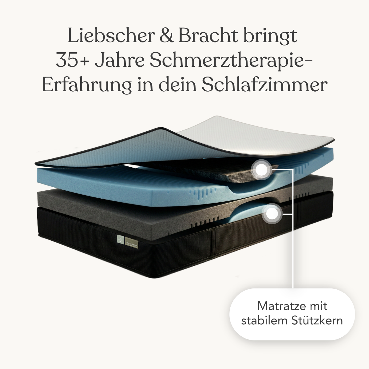 Das Bild zeigt die Schichten der Liebscher & Bracht Matratze mit ergonomischer Stützzone. Hervorgehoben werden stabiler Kern, Härtegrade H3 und H4 sowie über 35 Jahre Schmerztherapie-Kompetenz.