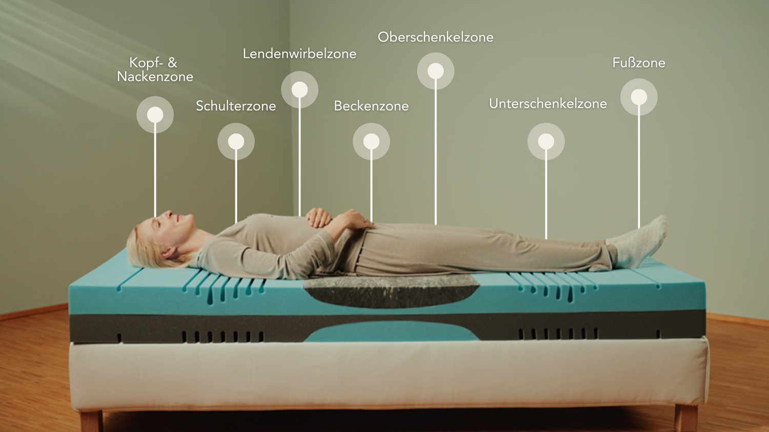 Eine Frau liegt auf dem Rücken auf einer Matratze mit beschrifteten Zonen: Kopf- & Nackenzone, Schulterzone, Lendenwirbelzone, Becken, Oberschenkelzone, Unterschenkelzone, Fußzone.