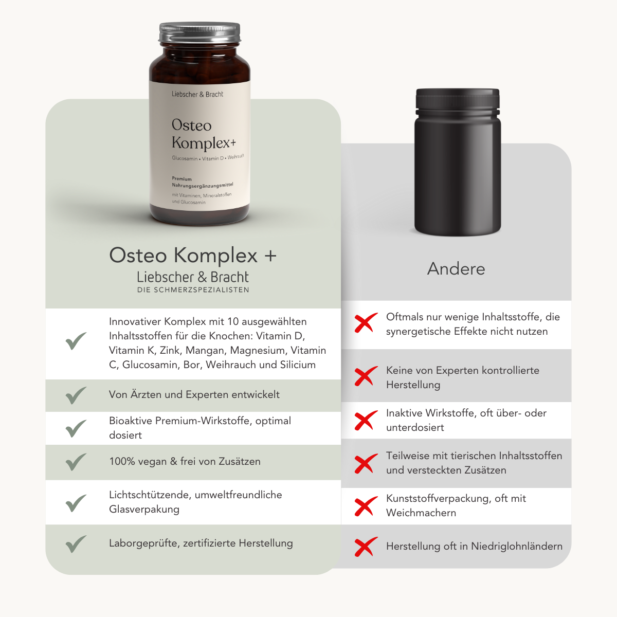 Vergleichstabelle: Liebscher & Bracht Osteo Komplex+ für 2 Monate vegane Nahrungsergänzungsflasche mit Vitamin D und einer Checkliste der Vorteile auf der linken Seite, gegenüber einer generischen dunklen "Andere"-Flasche mit Nachteilen und roten X-Markierungen auf der rechten Seite.