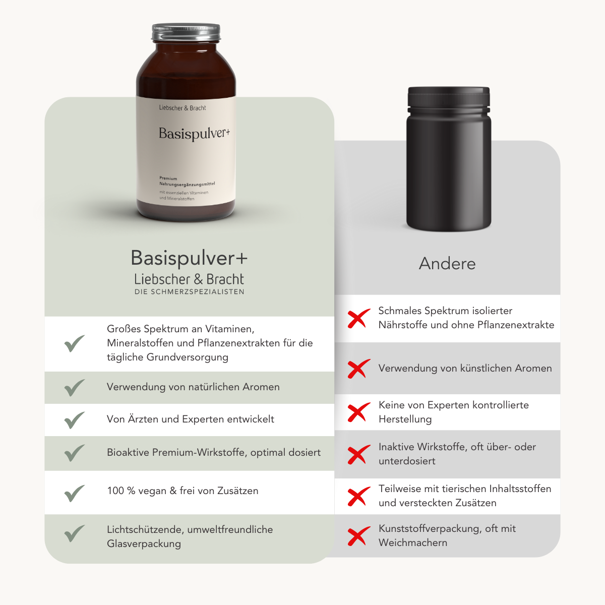 Vergleichstabelle von zwei Nahrungsergänzungsmitteln: ein Glas mit der Bezeichnung ALL IN ONE - Basispulver von Liebscher & Bracht mit Vorteilen wie Eisen und veganen Vitaminen (grüne Häkchen) und ein generisches Andere-Glas mit Nachteilen (rote X).