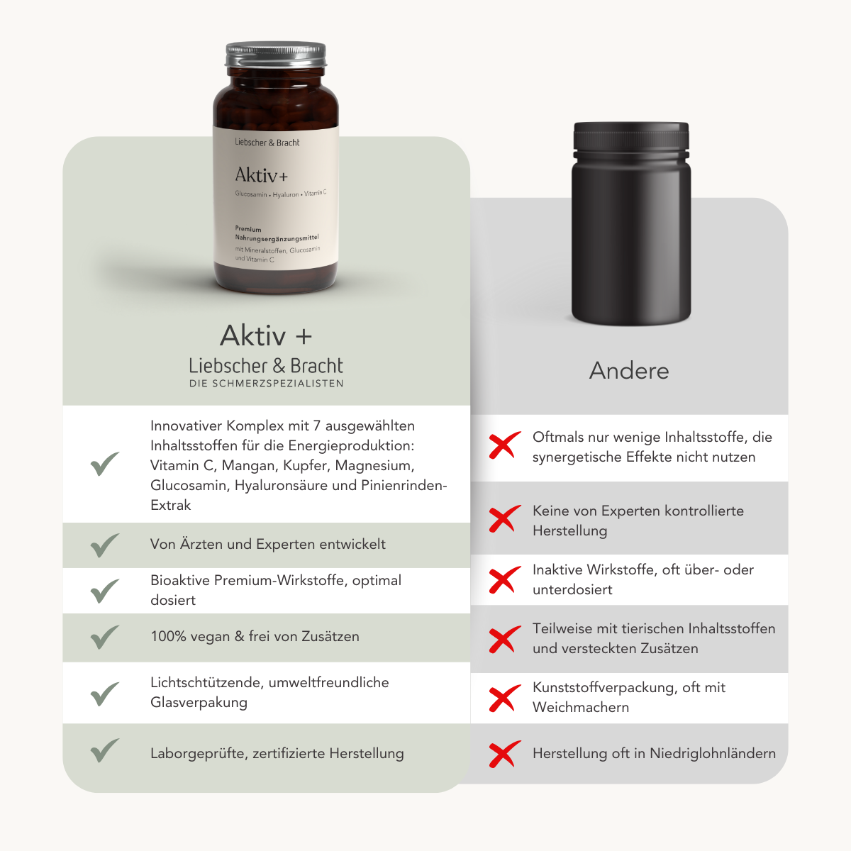 Vergleichstabelle mit zwei Ergänzungsflaschen: Liebscher & Bracht Aktiv+ für 2 Monate zeichnet sich durch veganes Vitamin C, eine von Experten entwickelte Formel und eine umweltfreundliche Verpackung aus (grüne Häkchen). Das andere Produkt zeigt Nachteile mit roten X.