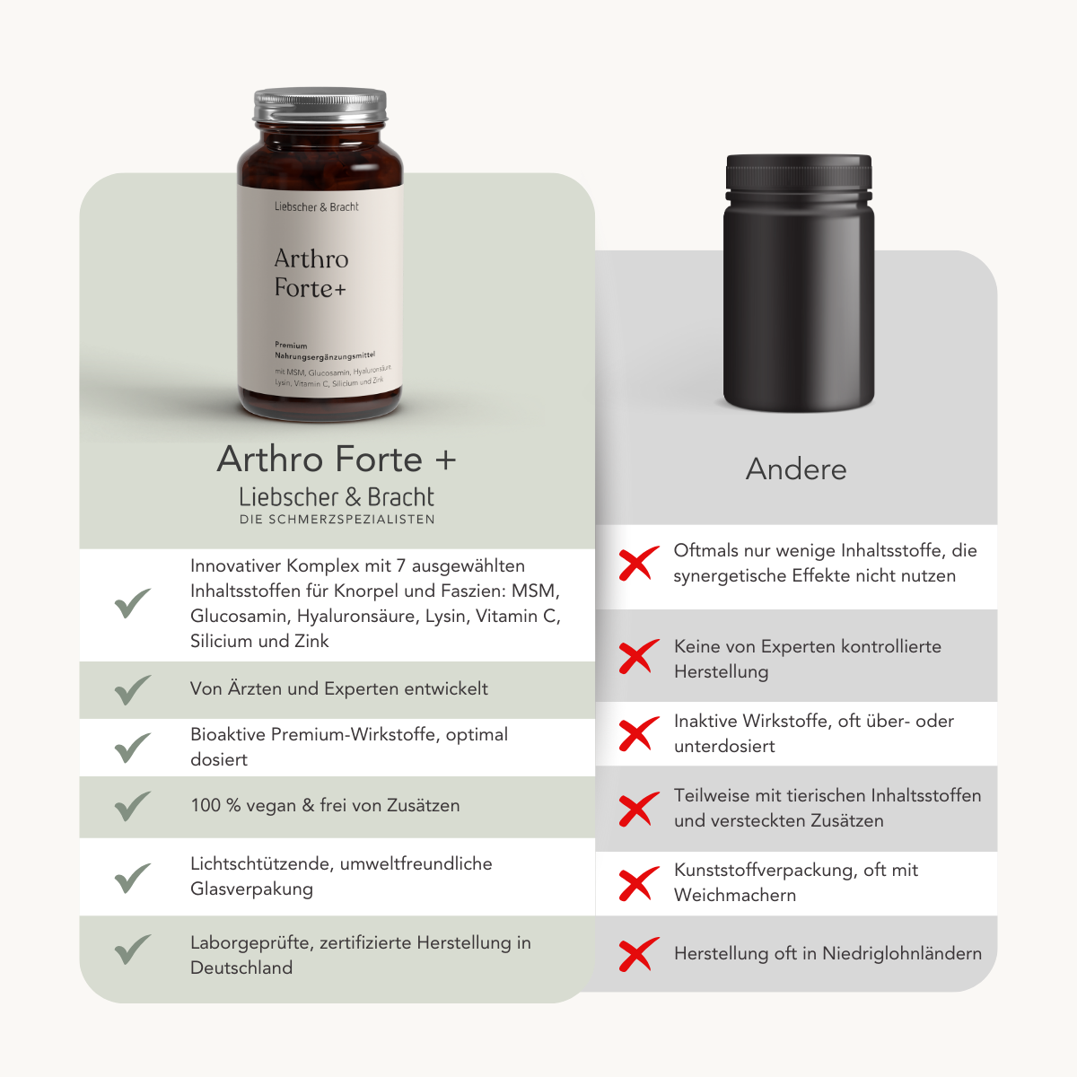 Vergleichsgrafik: Links - Liebscher & Bracht Arthro Forte+ für 2 Monate mit Glucosamin und Hyaluronsäure, Checkliste zur Hervorhebung der veganen Vorteile. Rechts - eine schlichte dunkle Flasche, markiert mit roten X für weniger Inhaltsstoffe und synthetische Zusätze.