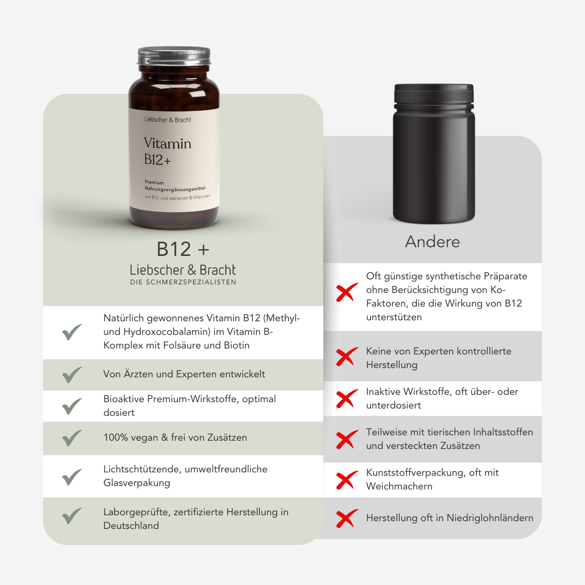 Vergleichstabelle: Auf der linken Seite hebt eine beschriftete Flasche von Liebscher & Bracht Vitamin B12+ für 4 Monate die Unterstützung des Immunsystems hervor. Auf der rechten Seite listet eine schlichte schwarze Flasche die Nachteile anderer Produkte ohne B-Vitamine auf.