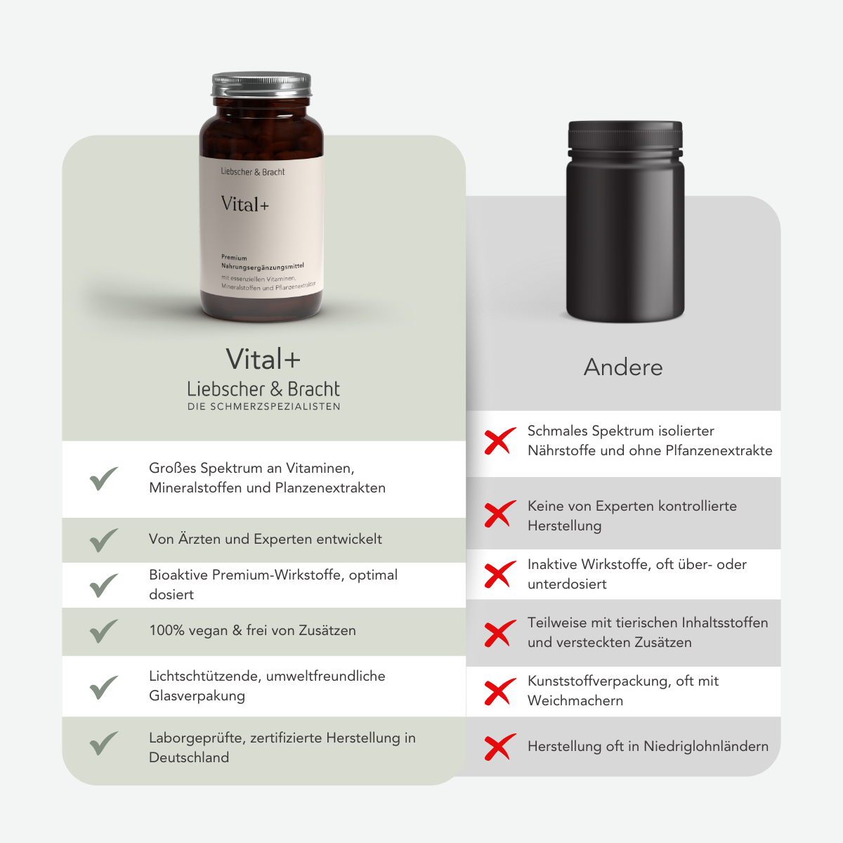 Vergleichstabelle: Eine braune Glasflasche mit der Aufschrift "Vital+ für 2 Monate" von Liebscher & Bracht hebt die Vorteile von Ernährung, Vitamin D und Vitamin B12 hervor (grüne Kreuze), während eine schlichte schwarze Flasche mit der Aufschrift Andere die Nachteile mit roten Kreuzen anzeigt.