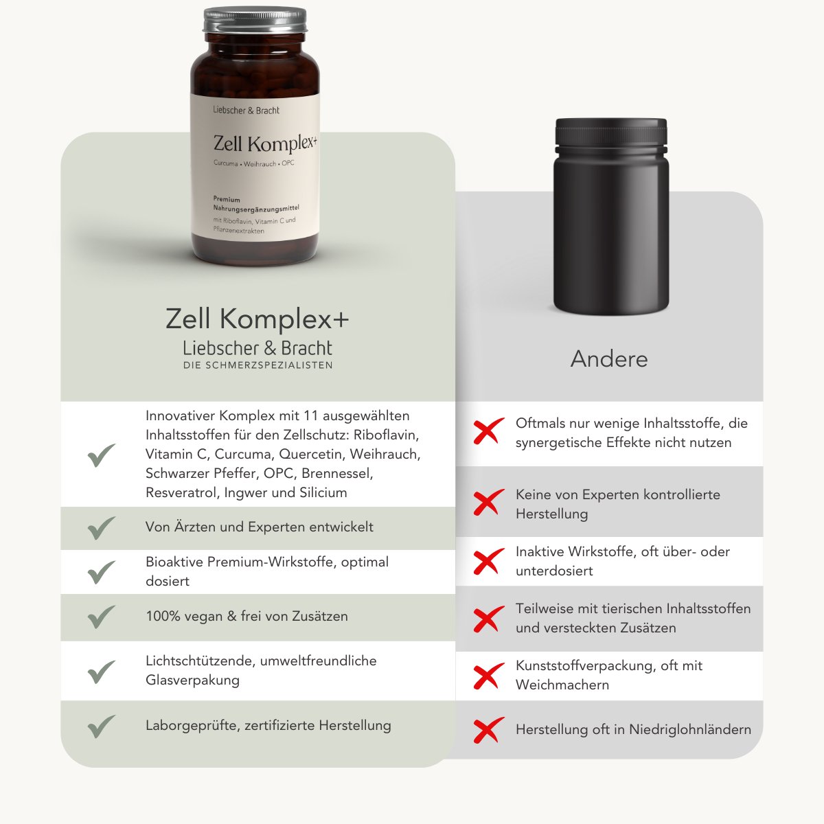 Vergleichstabelle von Zell Komplex+ für 2 Monate von Liebscher & Bracht (braune Flasche, links) mit den wichtigsten Vorteilen wie Vitamin C und Riboflavin (B2) im Vergleich zu Andere (schwarze Flasche, rechts) mit den durch rote X gekennzeichneten Nachteilen; enthält Produktvorteile und -mängel.