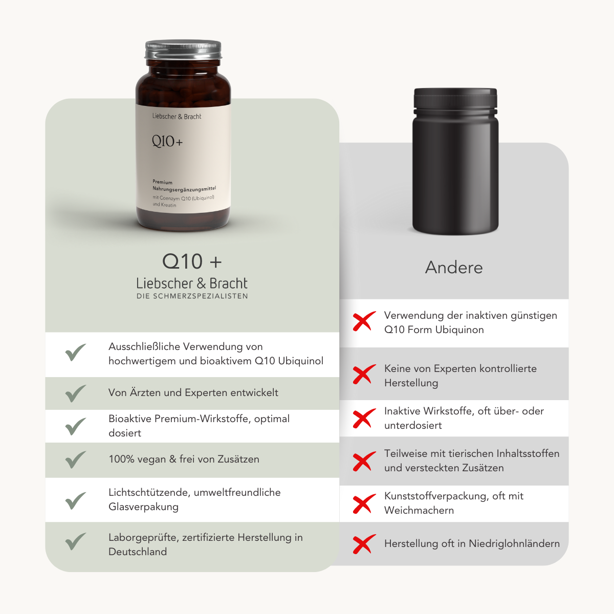 Vergleichstabelle: Links, Liebscher & Bracht Q10+ für 2 Monate (braune Flasche, aktiviertes Ubiquinol, Haken bei Energieversorgung); rechts, schwarze No-Name-Q10-Flasche mit roten Xs für Nachteile herkömmlicher Q10-Produkte.