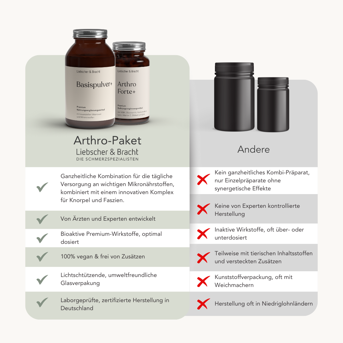 Vergleichstabelle von ALL IN ONE - Arthro-Paket (Pulver+Kapseln) von Liebscher & Bracht im Vergleich zu anderen Produkten mit veganen Vorteilen, Sachverständigengutachten, bioaktivem Glucosamin und recyclebarer Glasverpackung mit Häkchen/Kreuzen.