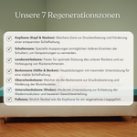 Die Infografik veranschaulicht die 7 ergonomischen Stützbereiche der wendbaren Matratze von Liebscher & Bracht – für optimalen Komfort von Kopf bis Fuß, passend zum Härtegrad H3/H4.