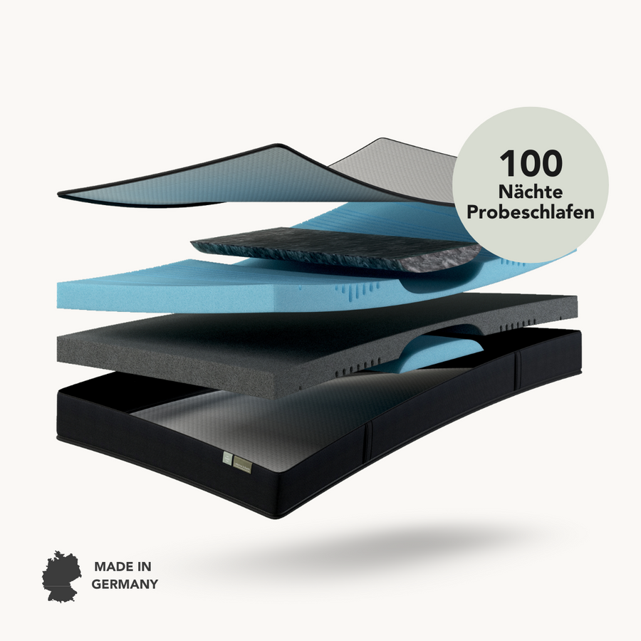 Eine Explosionszeichnung der Liebscher & Bracht Matratze zeigt den mehrschichtigen Aufbau mit ergonomischen Stützregionen, Härtegrade H3/H4, das Label "100 Nächte Probeschlafen" und das Made in Germany-Symbol in der Ecke.