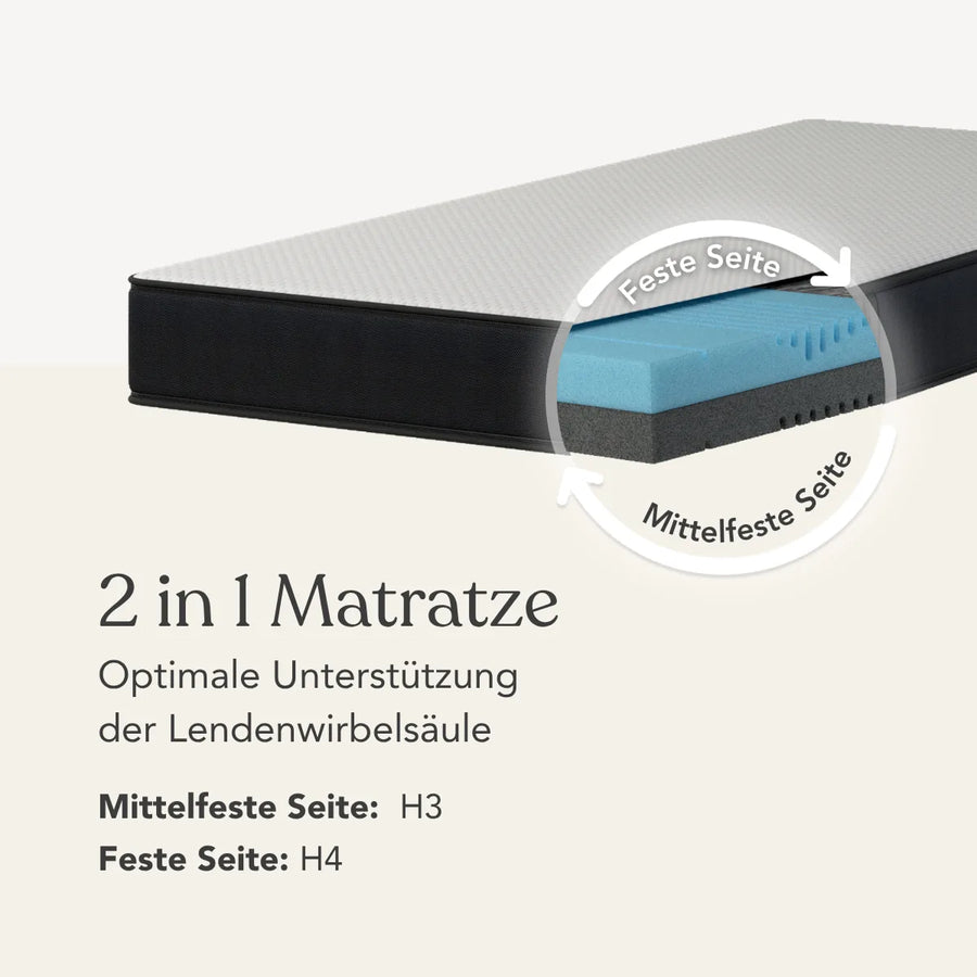 Querschnitt einer Matratze von Liebscher & Bracht, der eine feste Seite und eine mittelfeste Seite mit ergonomischer Lendenwirbelstütze zeigt, gekennzeichnet mit den Härtegraden H3 und H4.