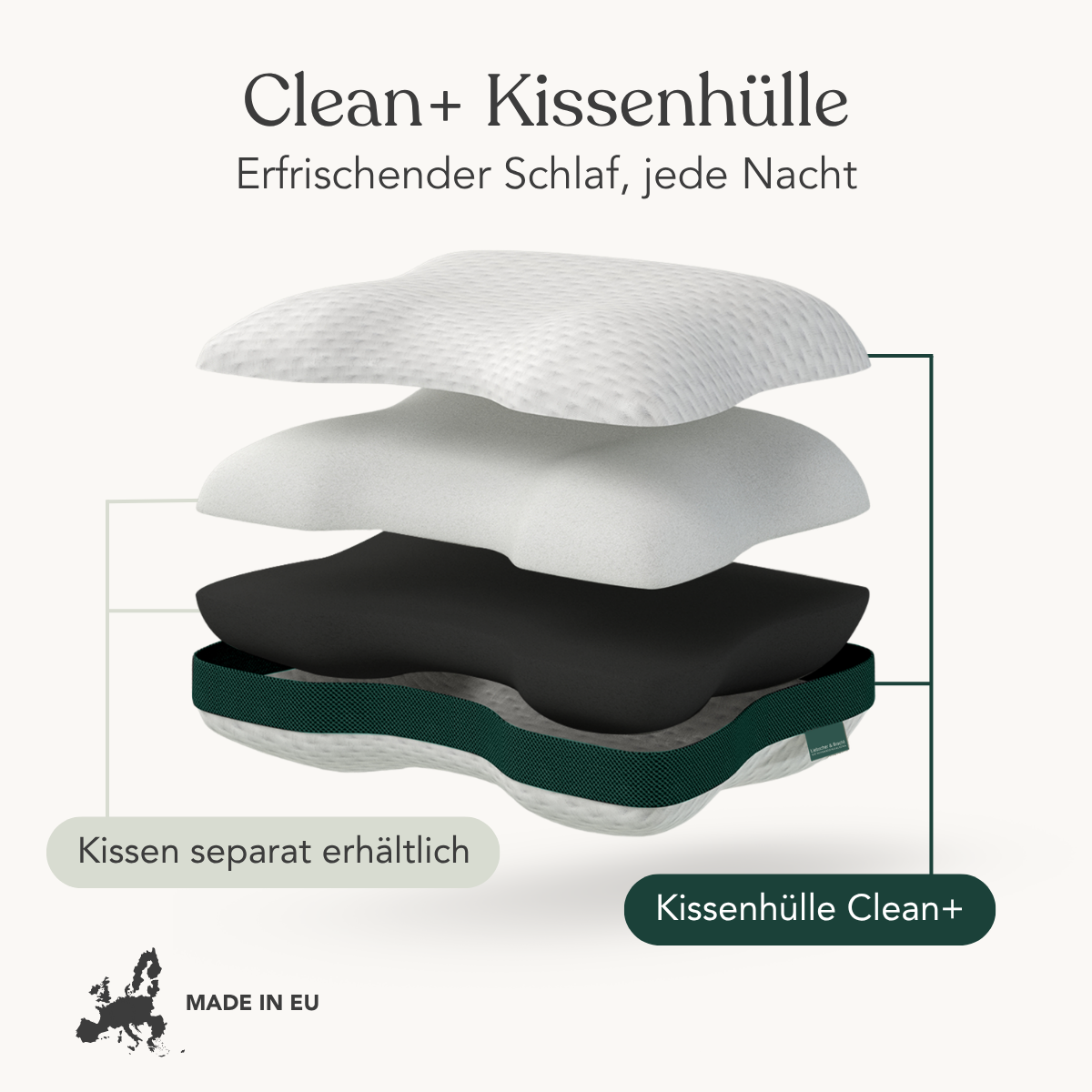 Eine Explosionszeichnung eines Kissens zeigt drei Schichten sowie die Liebscher & Bracht Clean+ Kissenhülle, die als in der EU hergestellt gekennzeichnet ist und separat erhältlich ist. Der deutsche Text wirbt mit „Erfrischender Schlaf – jede Nacht“.