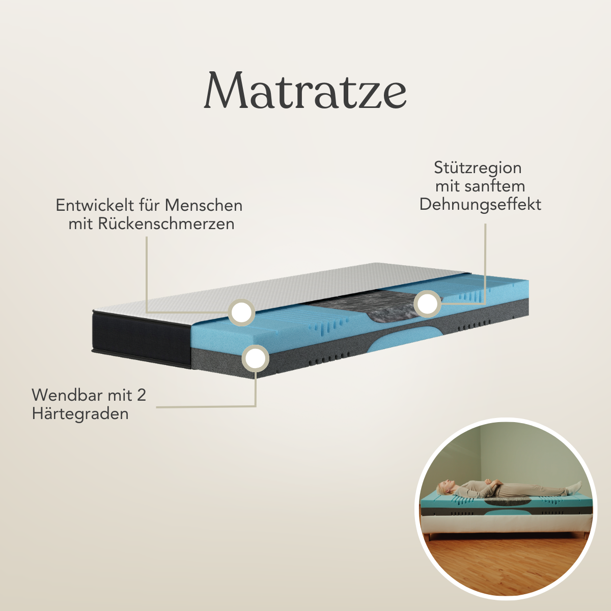 Aufgeschnittene "Dein Nacken-Rücken-Paket" Matratze von Liebscher & Bracht, beschriftet mit Rückenschmerzlinderung, Stützeffekt und zwei Härtegraden; unten rechts liegt entspannt eine Person auf der Matratze.