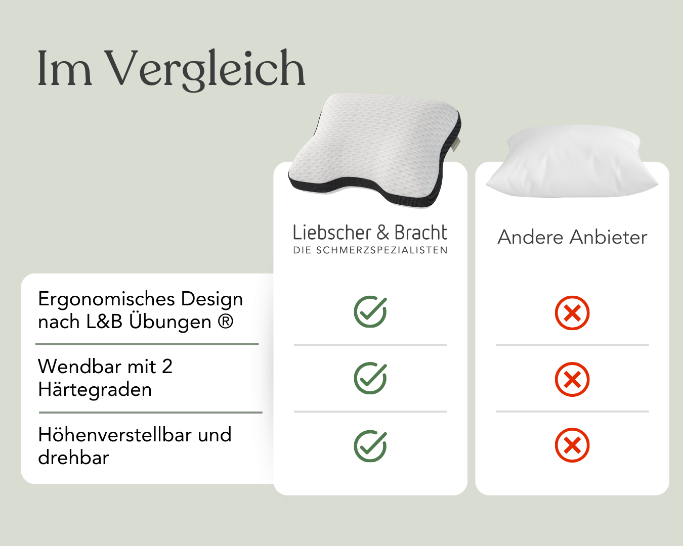 Eine Vergleichstabelle von zwei Kissen: Liebscher & Bracht (mit Häkchen für ergonomisches Design, doppelte Festigkeit und verstellbare Höhe) und Andere Anbieter (mit roten X für diese Merkmale), mit Bildern beider Kissen.