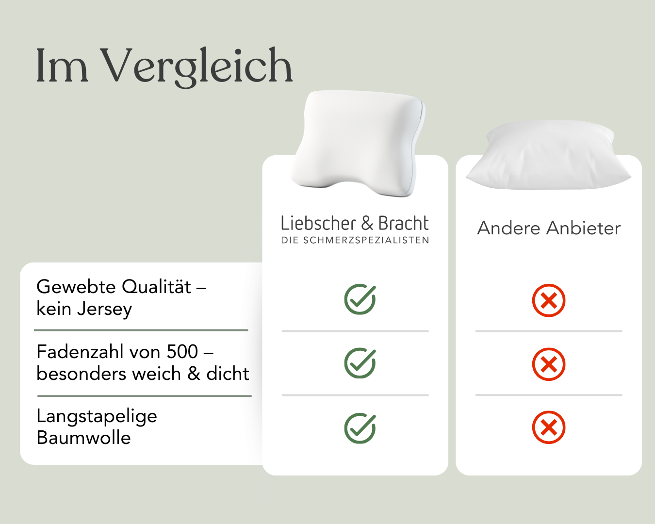 Vergleichstabelle von zwei Kopfkissen: Liebscher & Bracht vs. Andere Anbieter. Das erste hat drei grüne Häkchen, das zweite drei rote X. Der Text hebt die Qualität, die Fadenzahl und die Baumwollart hervor.