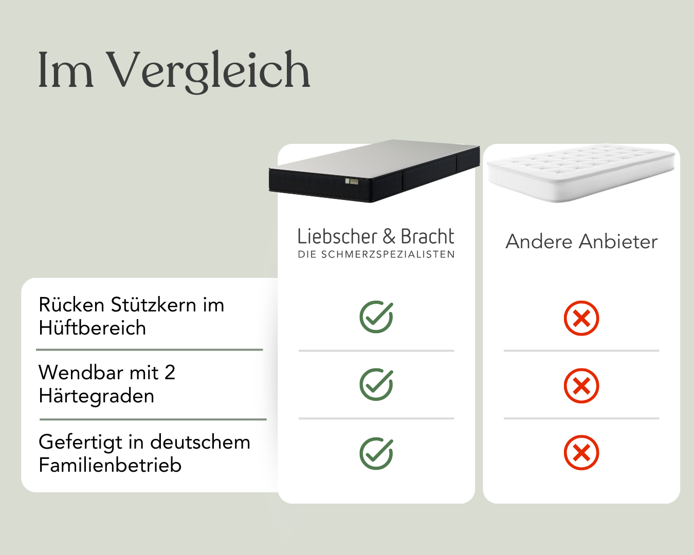 Vergleichstabelle für Matratzen: Die Matratze von Liebscher & Bracht (links) hat drei grüne Häkchen für Lendenwirbelstütze, doppelten Härtegrad und Made in Germany; andere Anbieter (rechts) haben drei rote X, weil diese Merkmale fehlen.
