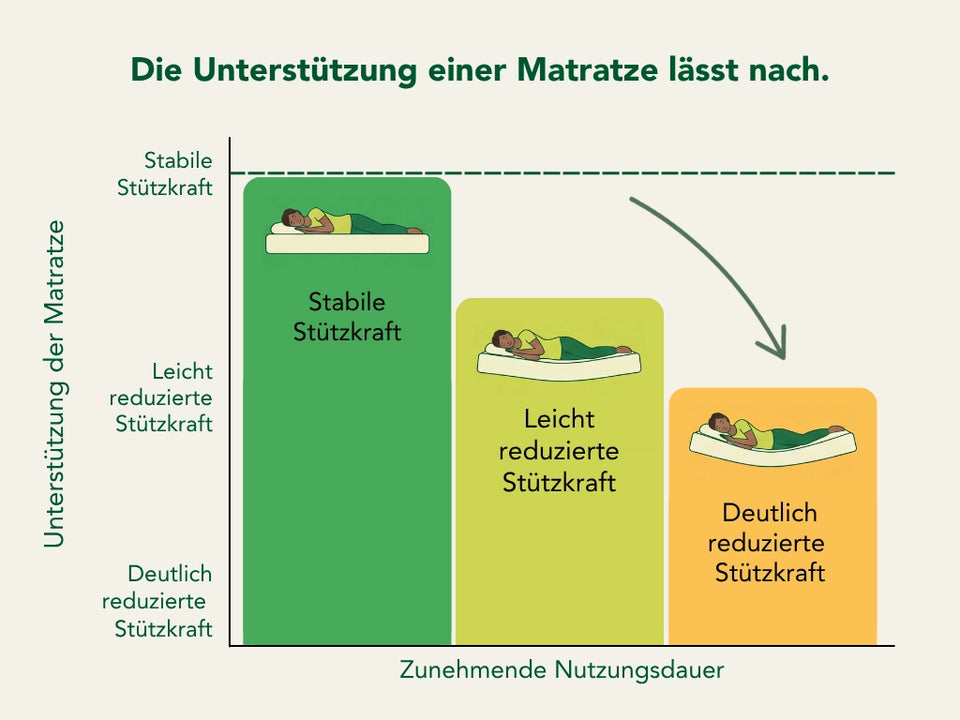Balkendiagramm: Die Stützkraft einer Matratze nimmt mit zunehmender Nutzungsdauer ab, von stabil über leicht reduziert zu deutlich reduziert