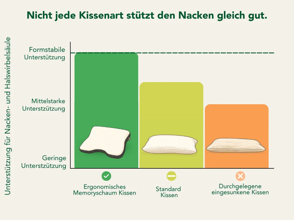 Balkendiagramm: Ein ergonomisches Memoryschaum-Kissen stützt Nacken und Halswirbelsäule formstabil, ein Standardkissen mittelstark, ein durchgelegenes Kissen nur gering