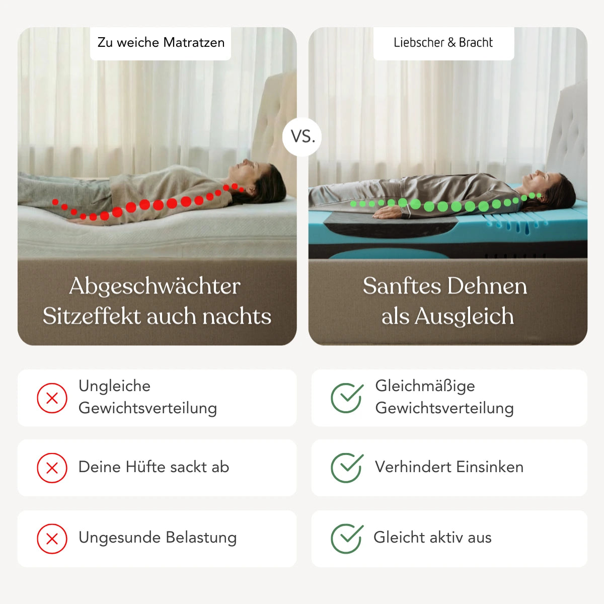 Eine Vergleichsgrafik zeigt eine Frau auf einer weichen Liebscher & Bracht Matratze (links) mit gebogenem roten Rücken und auf einer festeren Matratze (Härtegrade H3 H4, rechts) mit geradem grünen Rücken. Für jede Schlafposition sind Vor- und Nachteile aufgeführt.